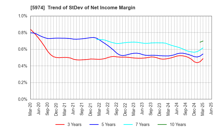 5974 CHUGOKUKOGYO CO.,LTD.: Trend of StDev of Net Income Margin