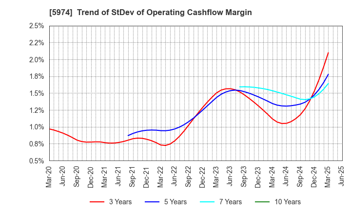 5974 CHUGOKUKOGYO CO.,LTD.: Trend of StDev of Operating Cashflow Margin