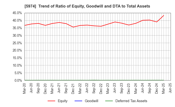 5974 CHUGOKUKOGYO CO.,LTD.: Trend of Ratio of Equity, Goodwill and DTA to Total Assets