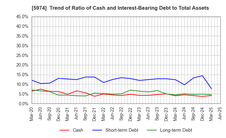 5974 CHUGOKUKOGYO CO.,LTD.: Trend of Ratio of Cash and Interest-Bearing Debt to Total Assets