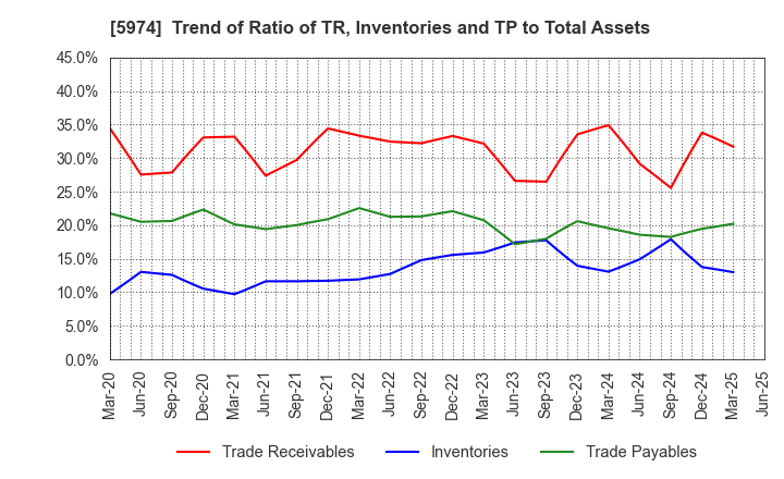 5974 CHUGOKUKOGYO CO.,LTD.: Trend of Ratio of TR, Inventories and TP to Total Assets