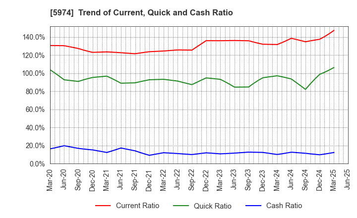 5974 CHUGOKUKOGYO CO.,LTD.: Trend of Current, Quick and Cash Ratio