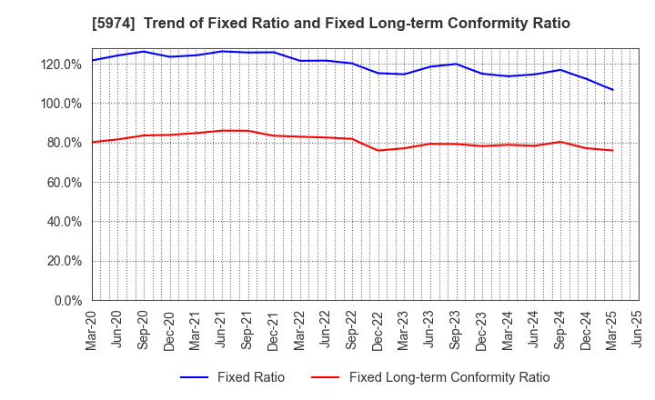 5974 CHUGOKUKOGYO CO.,LTD.: Trend of Fixed Ratio and Fixed Long-term Conformity Ratio
