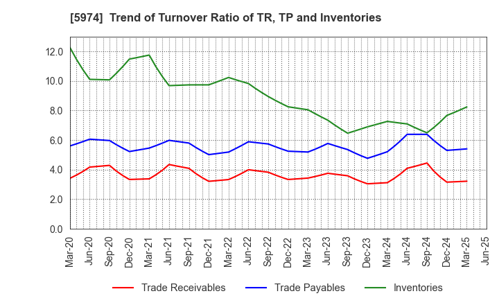 5974 CHUGOKUKOGYO CO.,LTD.: Trend of Turnover Ratio of TR, TP and Inventories