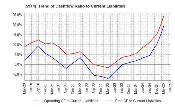 5974 CHUGOKUKOGYO CO.,LTD.: Trend of Cashflow Ratio to Current Liabilities