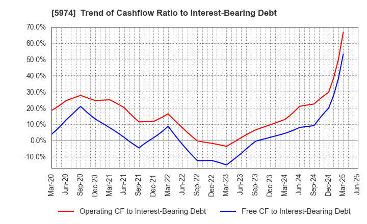 5974 CHUGOKUKOGYO CO.,LTD.: Trend of Cashflow Ratio to Interest-Bearing Debt