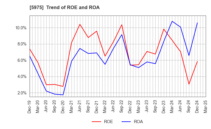 5975 Topre Corporation: Trend of ROE and ROA