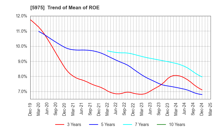 5975 Topre Corporation: Trend of Mean of ROE