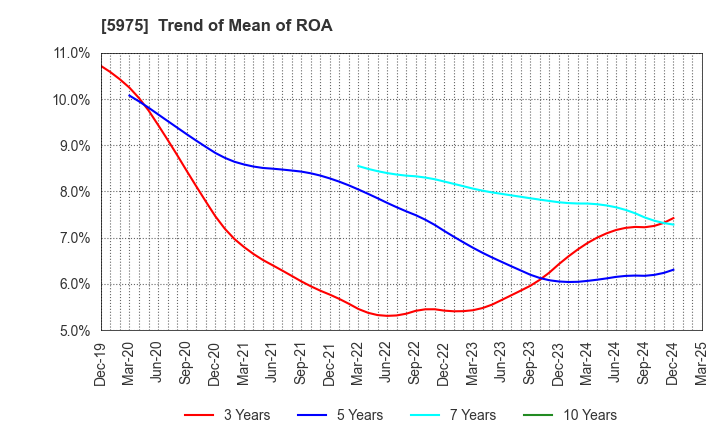 5975 Topre Corporation: Trend of Mean of ROA