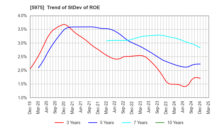 5975 Topre Corporation: Trend of StDev of ROE