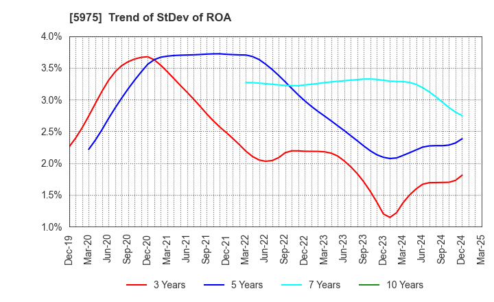 5975 Topre Corporation: Trend of StDev of ROA