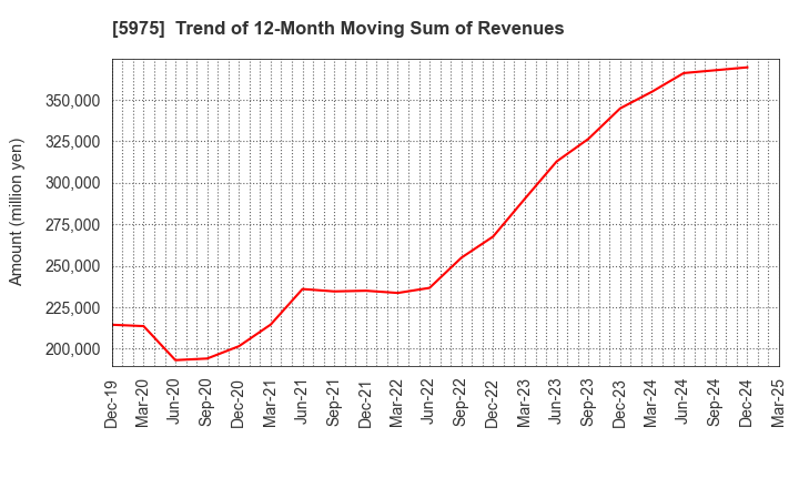 5975 Topre Corporation: Trend of 12-Month Moving Sum of Revenues