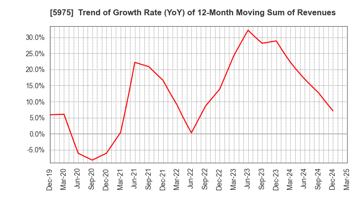5975 Topre Corporation: Trend of Growth Rate (YoY) of 12-Month Moving Sum of Revenues