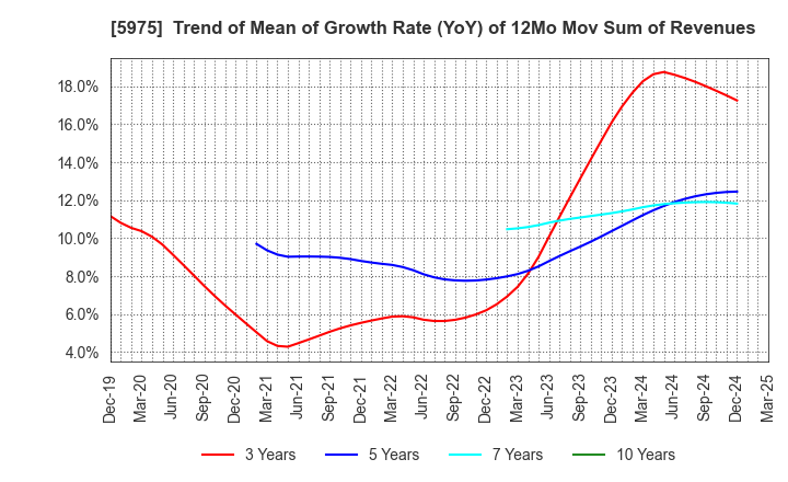 5975 Topre Corporation: Trend of Mean of Growth Rate (YoY) of 12Mo Mov Sum of Revenues