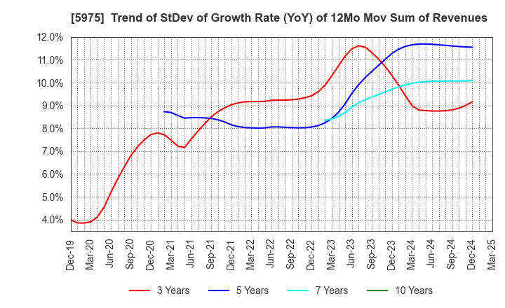 5975 Topre Corporation: Trend of StDev of Growth Rate (YoY) of 12Mo Mov Sum of Revenues