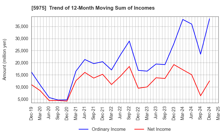 5975 Topre Corporation: Trend of 12-Month Moving Sum of Incomes
