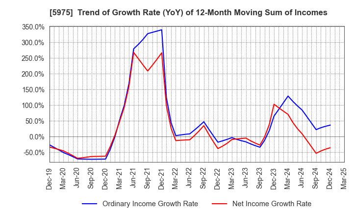 5975 Topre Corporation: Trend of Growth Rate (YoY) of 12-Month Moving Sum of Incomes