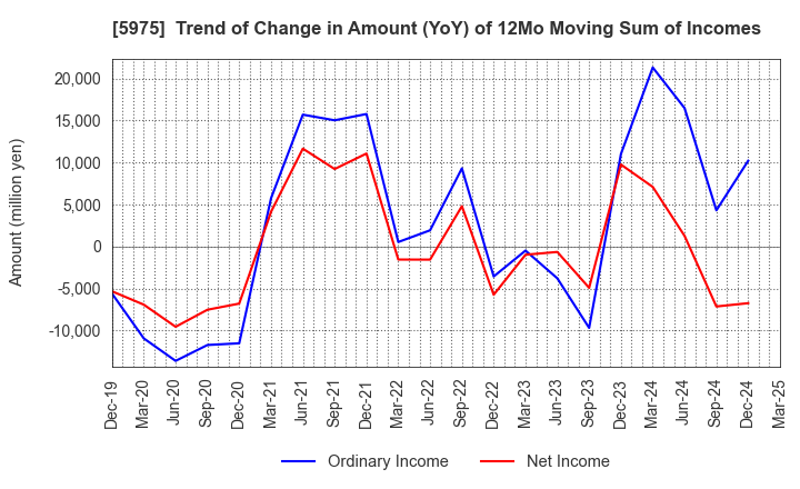 5975 Topre Corporation: Trend of Change in Amount (YoY) of 12Mo Moving Sum of Incomes