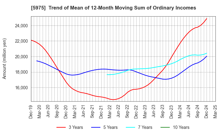5975 Topre Corporation: Trend of Mean of 12-Month Moving Sum of Ordinary Incomes
