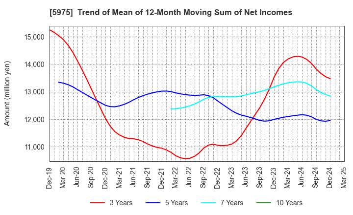 5975 Topre Corporation: Trend of Mean of 12-Month Moving Sum of Net Incomes