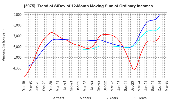 5975 Topre Corporation: Trend of StDev of 12-Month Moving Sum of Ordinary Incomes