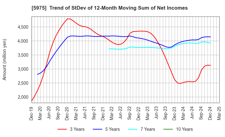 5975 Topre Corporation: Trend of StDev of 12-Month Moving Sum of Net Incomes