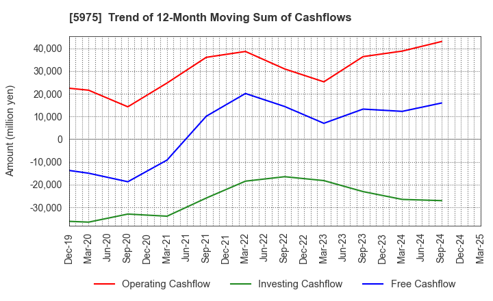 5975 Topre Corporation: Trend of 12-Month Moving Sum of Cashflows