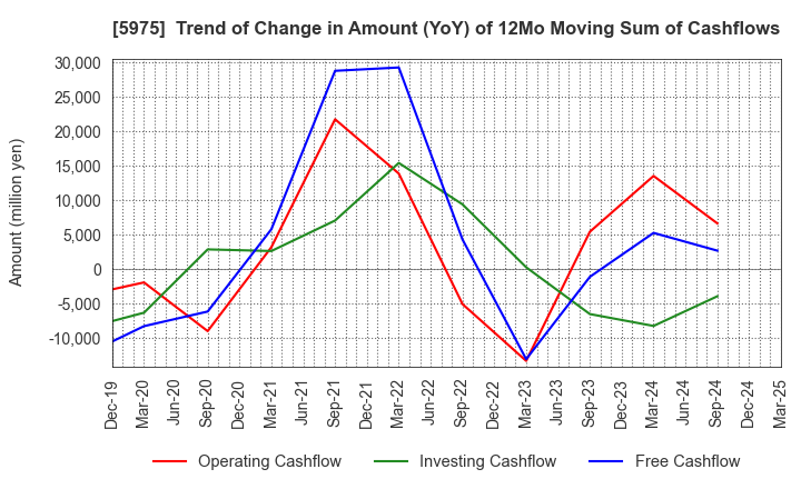 5975 Topre Corporation: Trend of Change in Amount (YoY) of 12Mo Moving Sum of Cashflows
