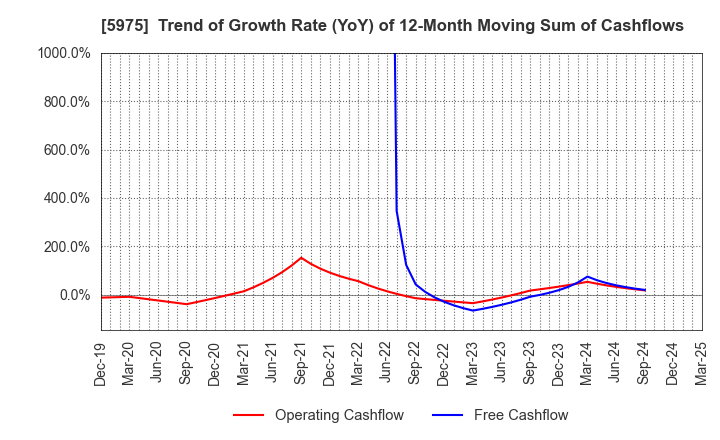 5975 Topre Corporation: Trend of Growth Rate (YoY) of 12-Month Moving Sum of Cashflows