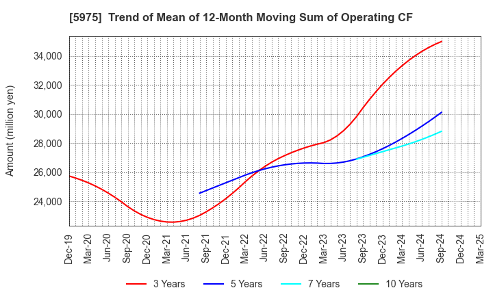 5975 Topre Corporation: Trend of Mean of 12-Month Moving Sum of Operating CF