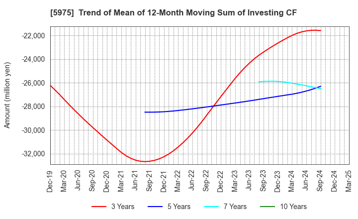 5975 Topre Corporation: Trend of Mean of 12-Month Moving Sum of Investing CF