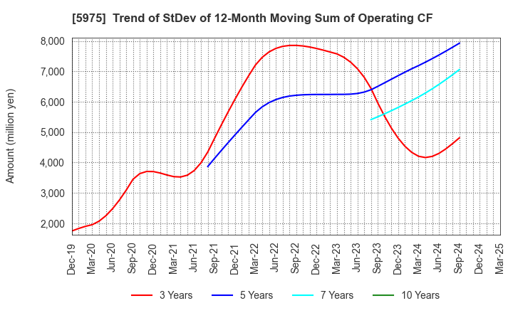 5975 Topre Corporation: Trend of StDev of 12-Month Moving Sum of Operating CF