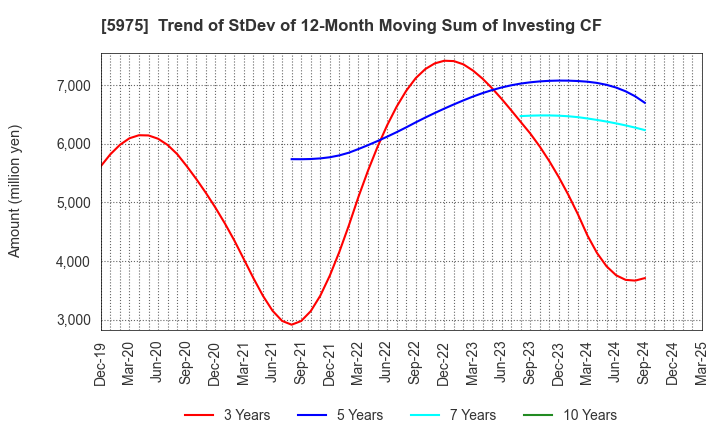 5975 Topre Corporation: Trend of StDev of 12-Month Moving Sum of Investing CF
