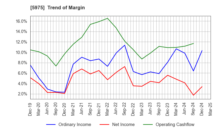 5975 Topre Corporation: Trend of Margin