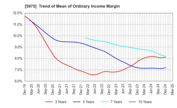 5975 Topre Corporation: Trend of Mean of Ordinary Income Margin