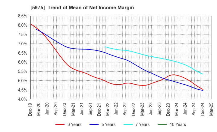5975 Topre Corporation: Trend of Mean of Net Income Margin