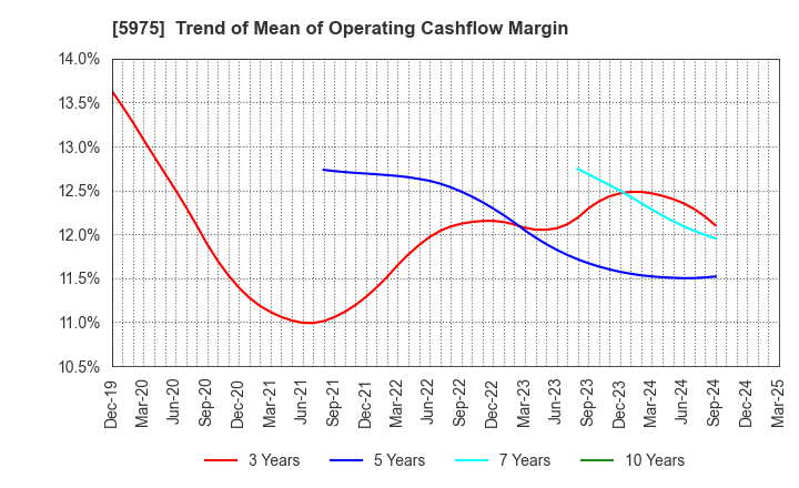 5975 Topre Corporation: Trend of Mean of Operating Cashflow Margin