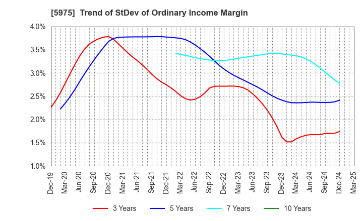 5975 Topre Corporation: Trend of StDev of Ordinary Income Margin