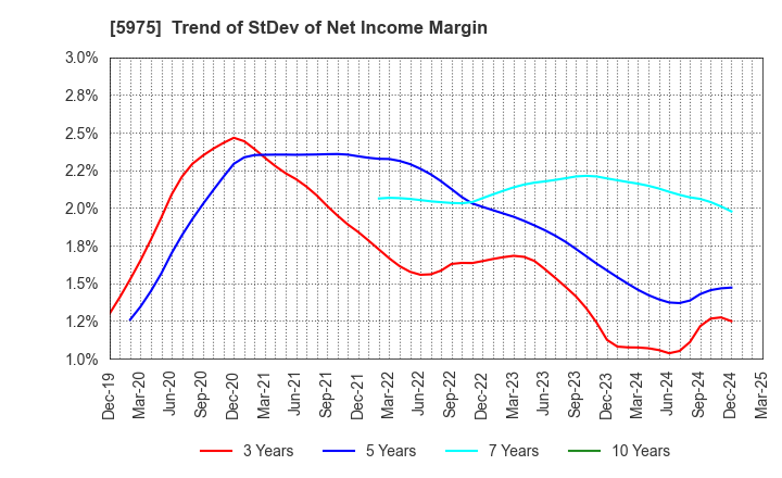 5975 Topre Corporation: Trend of StDev of Net Income Margin