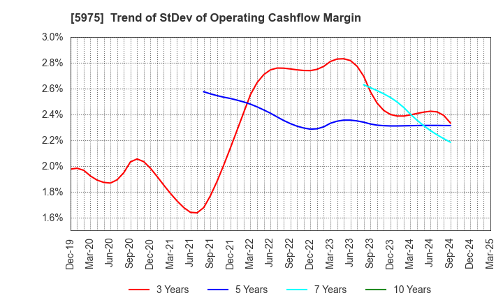 5975 Topre Corporation: Trend of StDev of Operating Cashflow Margin