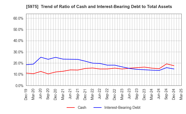 5975 Topre Corporation: Trend of Ratio of Cash and Interest-Bearing Debt to Total Assets