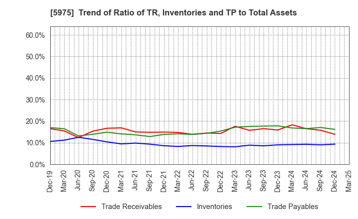 5975 Topre Corporation: Trend of Ratio of TR, Inventories and TP to Total Assets