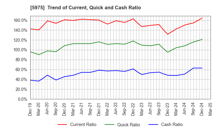 5975 Topre Corporation: Trend of Current, Quick and Cash Ratio