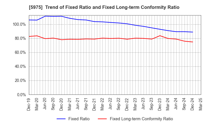 5975 Topre Corporation: Trend of Fixed Ratio and Fixed Long-term Conformity Ratio