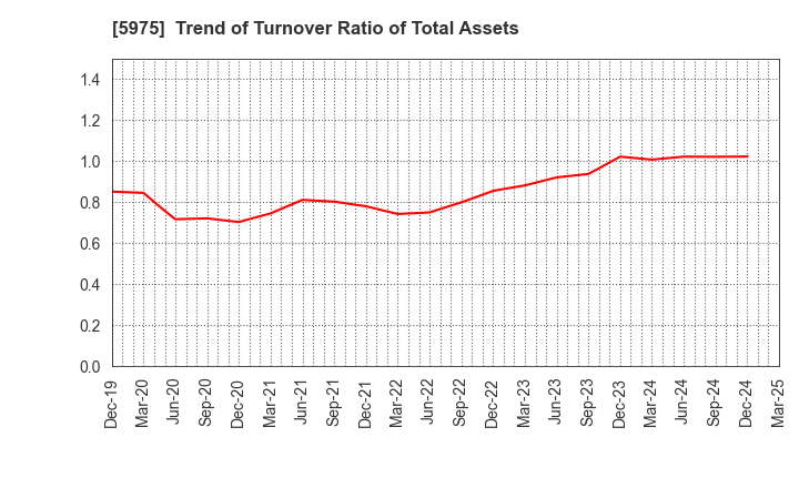 5975 Topre Corporation: Trend of Turnover Ratio of Total Assets