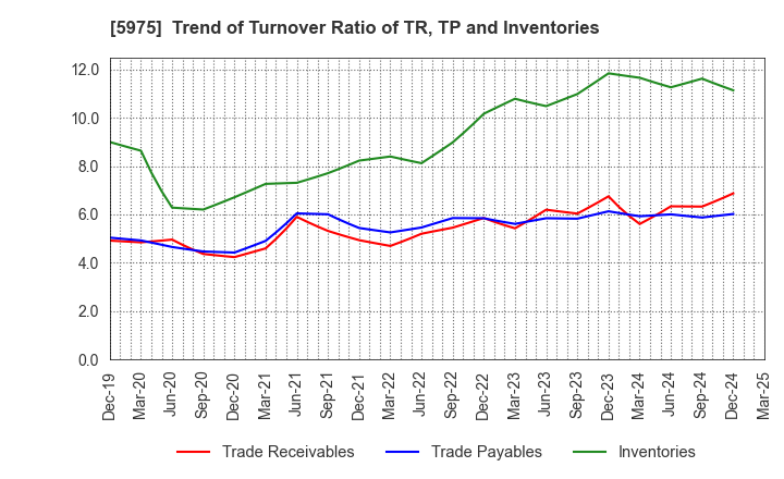 5975 Topre Corporation: Trend of Turnover Ratio of TR, TP and Inventories