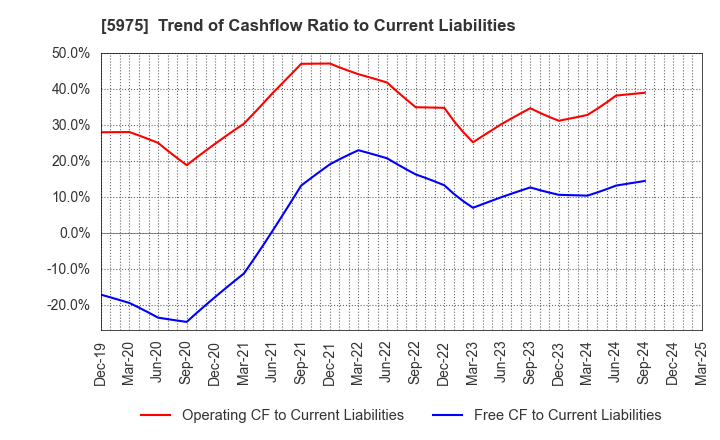 5975 Topre Corporation: Trend of Cashflow Ratio to Current Liabilities