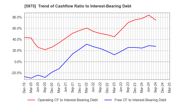 5975 Topre Corporation: Trend of Cashflow Ratio to Interest-Bearing Debt