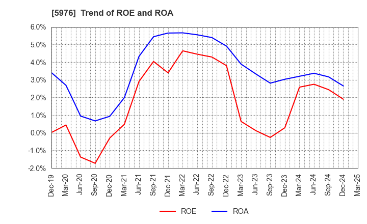 5976 Neturen Co.,Ltd.: Trend of ROE and ROA