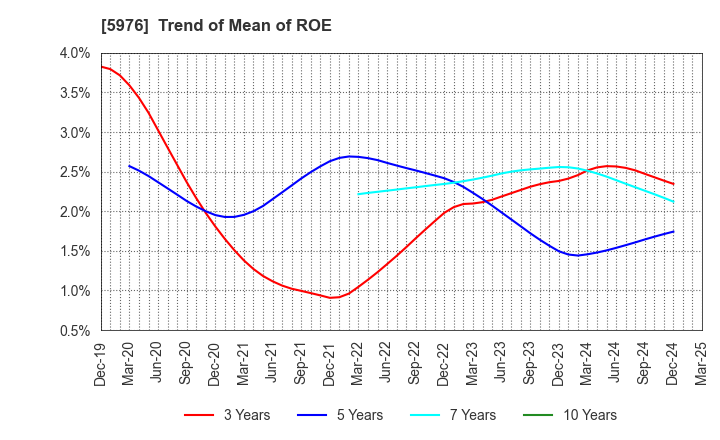 5976 Neturen Co.,Ltd.: Trend of Mean of ROE